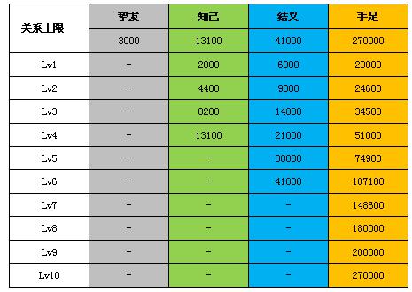 《醉逍遥》好友关系进阶汇总