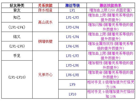《醉逍遥》好友关系进阶汇总