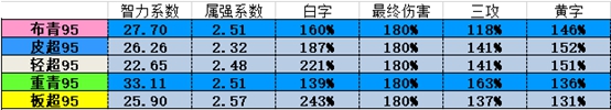 《DNF》95版本念帝防具选择