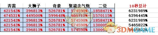 《DNF》95版本念帝防具选择