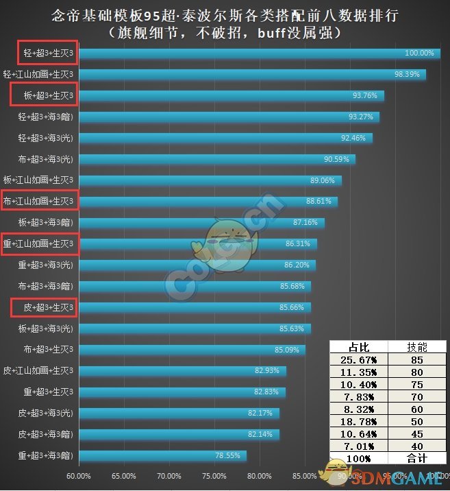 《DNF》95版本念帝防具选择