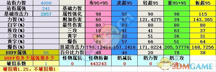 《DNF》95版本念帝防具选择