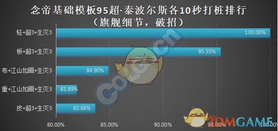 《DNF》95版本念帝防具选择