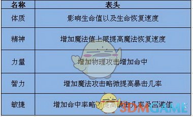 《神鬼世界》人物属性详解