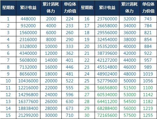 《诺亚传说》高收益玩法