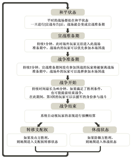 《幻想大陆》国战系统详细攻略