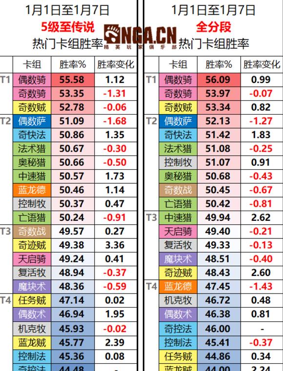《炉石传说》1月天梯卡组排名