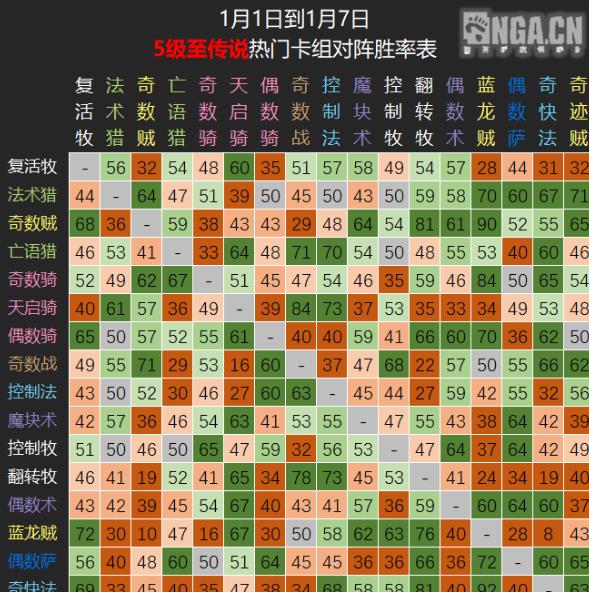 《炉石传说》1月天梯卡组排名