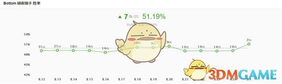 《LOL》S9赛季9.1版本薇恩高胜率玩法攻略