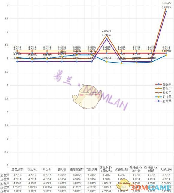 《DNF》95B套防具提升率分析