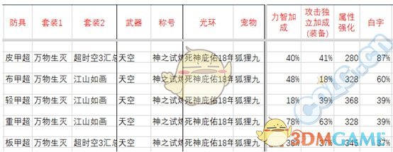 《DNF》刺客95B防具推荐