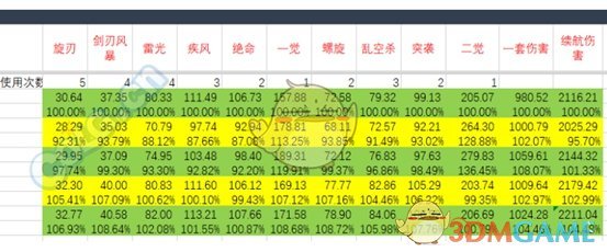 《DNF》刺客95B防具推荐