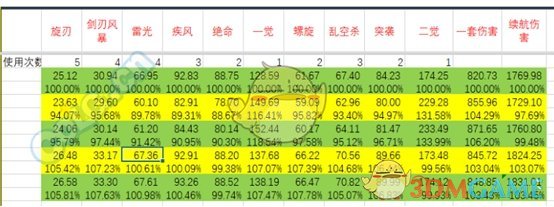 《DNF》刺客95B防具推荐