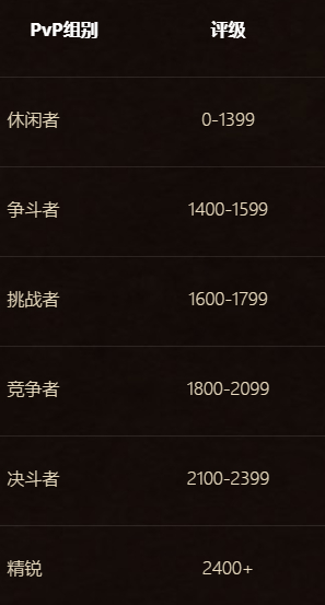 《魔兽世界》军需官的金币用处详解
