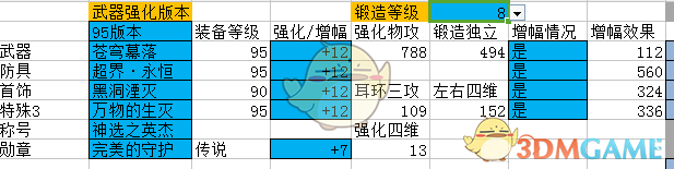 《DNF》95版本男漫游防具排名