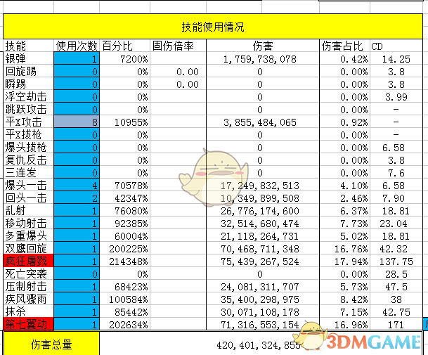 《DNF》95版本男漫游防具排名