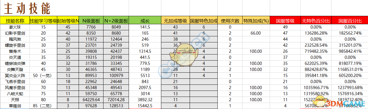 《DNF》95版本忍者防具排名