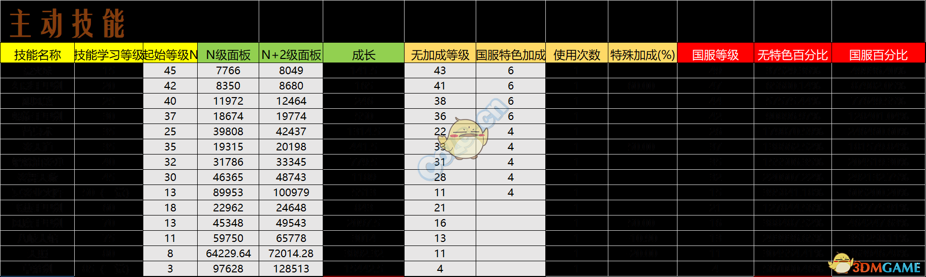 《DNF》95版本忍者防具排名