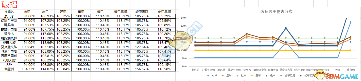 《DNF》95版本忍者防具排名
