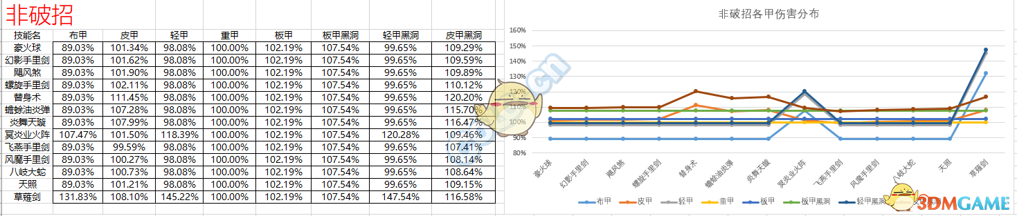 《DNF》95版本忍者防具排名