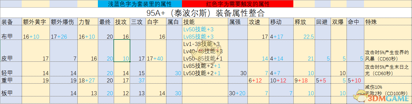 《DNF》95A+和95B属性对比分析