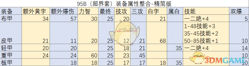 《DNF》95A+和95B属性对比分析