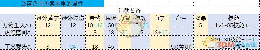 《DNF》95A+和95B属性对比分析