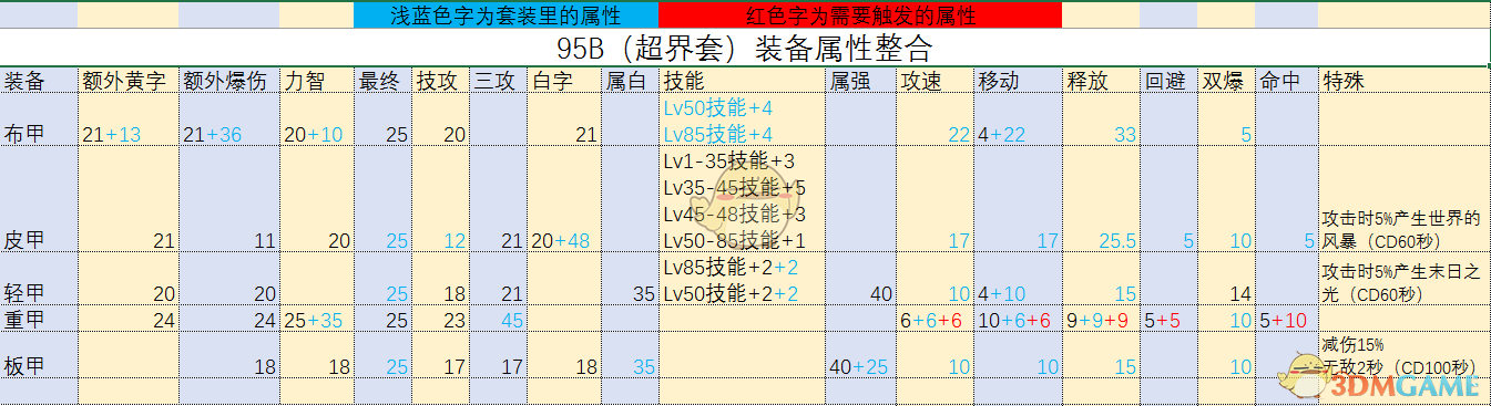 《DNF》95A+和95B属性对比分析