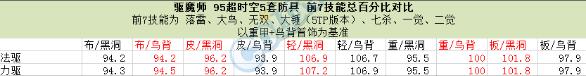 《DNF》驱魔师95B套搭配攻略
