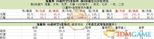 《DNF》驱魔师95B套搭配攻略