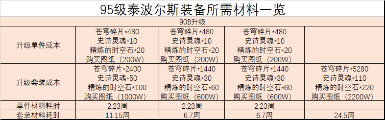 《DNF》95版本90B升级方法