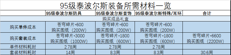 《DNF》95版本90B升级方法