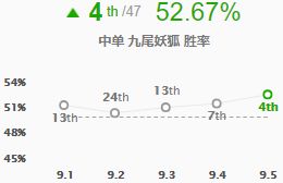 《LOL》9.5T1英雄推荐