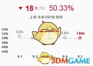 《LOL》9.5版本征服者持续输出流杰斯攻略
