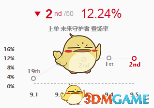 《LOL》9.5版本征服者持续输出流杰斯攻略