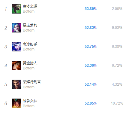 《LOL》9.6韩服国服高胜率ADC推荐