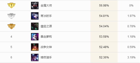 《LOL》9.6韩服国服高胜率ADC推荐