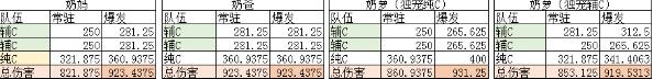 DNF奶萝奶量