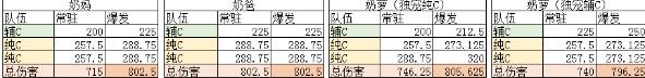 DNF奶萝奶量
