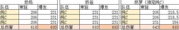 DNF奶萝奶量