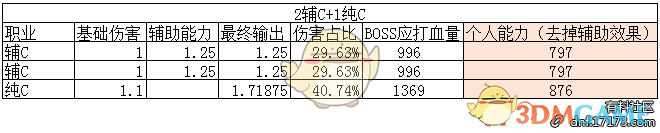 《DNF》打桩多少伤害能进漩涡
