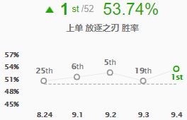 《LOL》9.4改动全解析 刀妹锐雯成上分首选