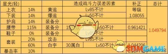 《DNF》95A五套防具战斗力加成对比