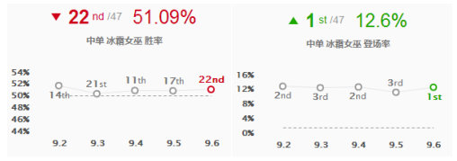 《LOL》团战发动机 9.6中单冰女玩法推荐
