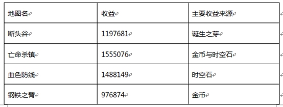 dnf90版本搬砖收入表