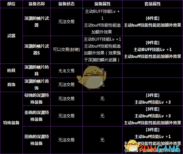 《DNF》代号希望通关奖励介绍