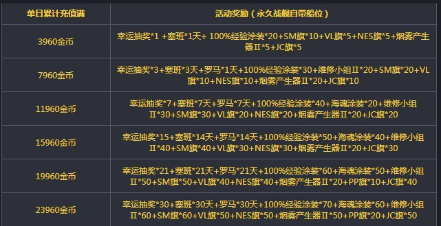 《战舰世界》暖春四月 充值送抽奖