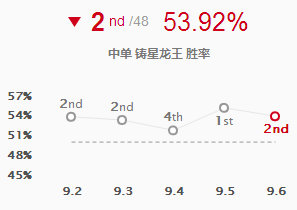 《LOL》9.6冷门强势英雄推荐 奎因索尔游走对线两开花
