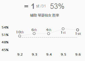《LOL》9.6冷门强势英雄推荐 奎因索尔游走对线两开花