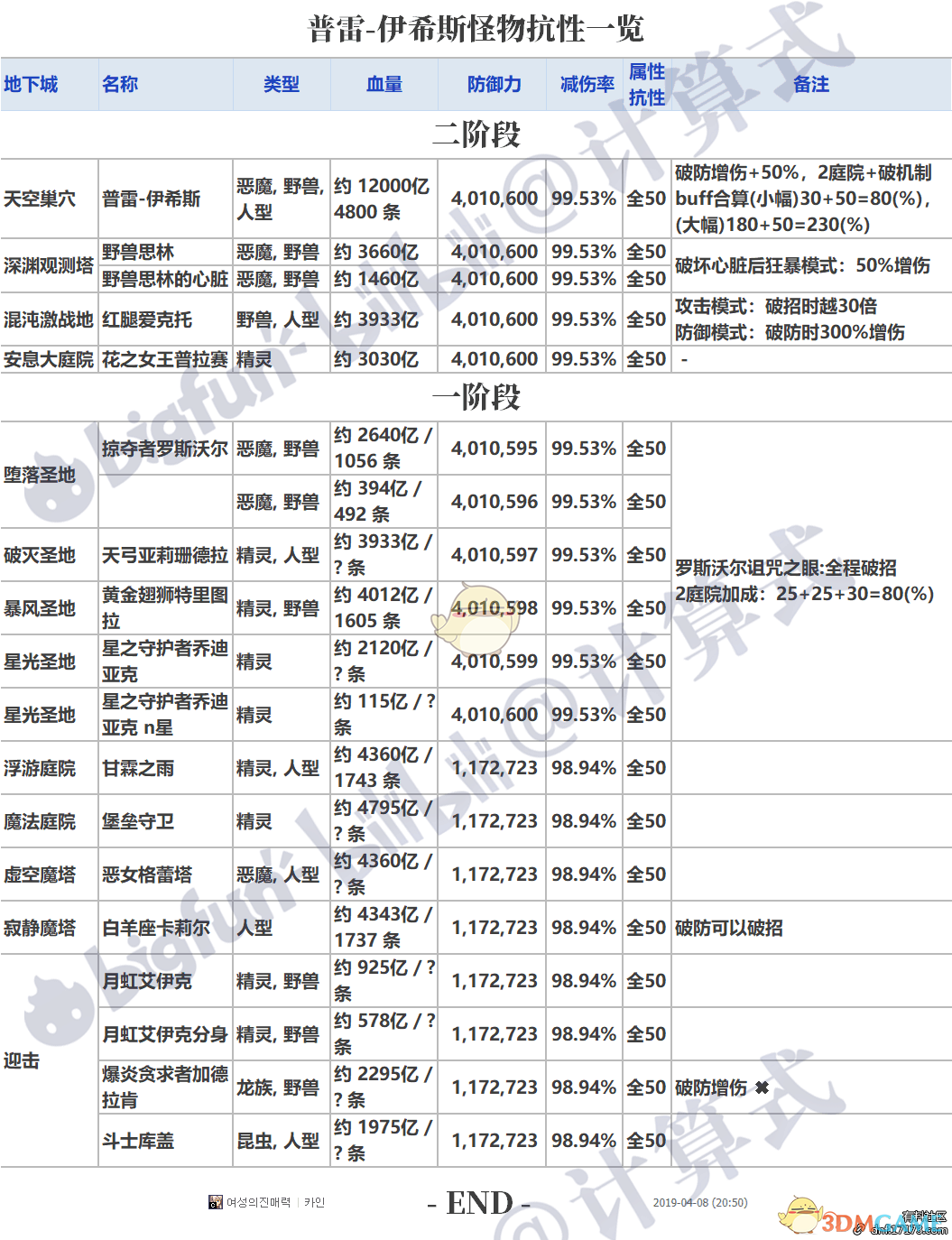 《DNF》普雷BOSS属抗介绍